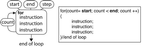 Image result for How Do We Use Loops in Algorithm