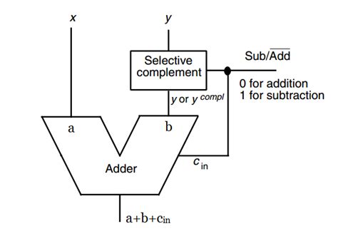Explain Da Ones Complement or Two Complement に対する画像結果