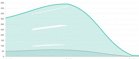 Image result for Status Line Chart in JS