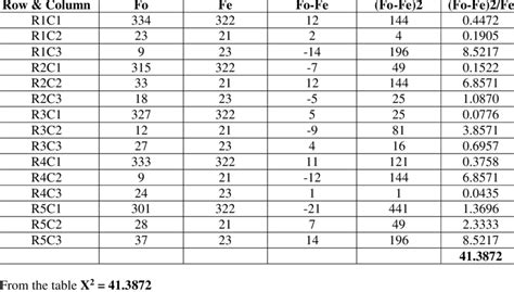 Image result for Chi-Square Formula for Contingency Table
