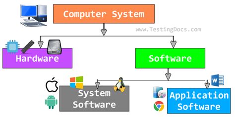 Image result for Computer System as Whole