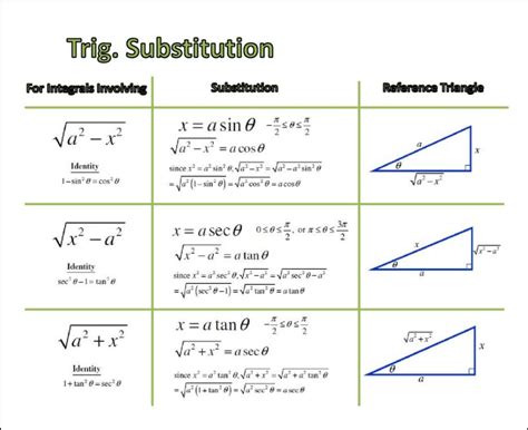 Image result for Trig Substitution Integration Table