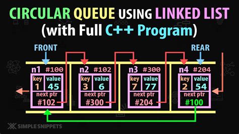 Afbeeldingsresultaten voor Queue Using Linked List in C Programming