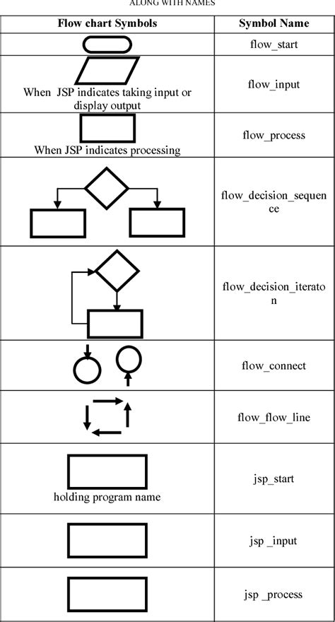 Image result for Program Flow Chart Shape Semantics