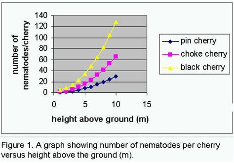 Image result for Biology Graph Examples