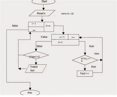 Image result for Prime Numbers Flow Chart