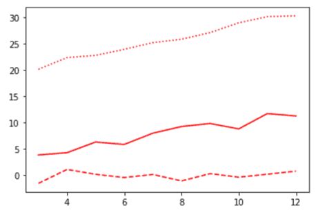 Image result for Python Plot Multiple Graphs