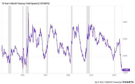 Image result for Yield Curve Chart Over Time