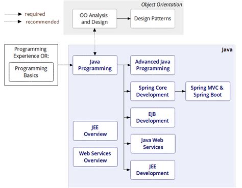Image result for Basic Programming Road Map