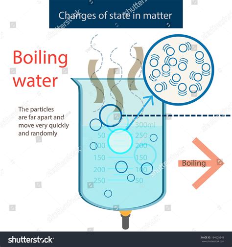 Boiling Diagram Water to Gas に対する画像結果