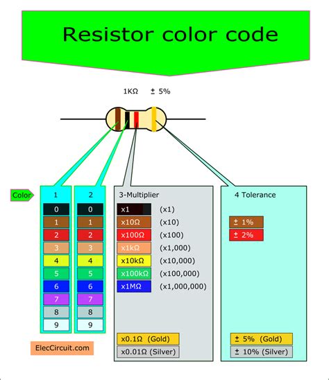 Image result for What Is the Resistor Color Code