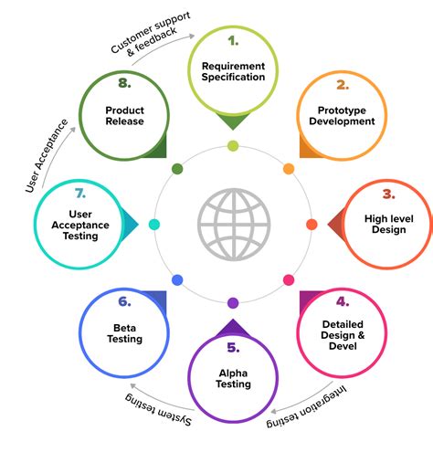 Image result for Faulconbride Systems Engineering Life Cycle