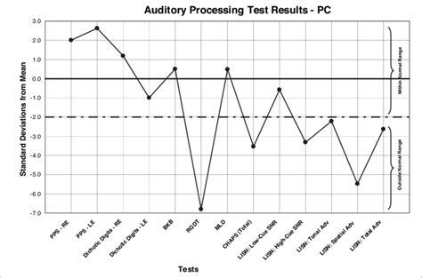 Toradh íomhá ar Visual Processing Assessment Tools