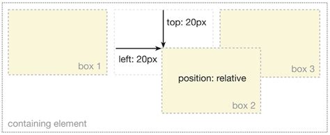 Toradh íomhá ar Relative vs Absolute Positioning