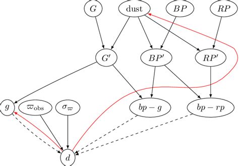 Image result for Bayesian Graphical Model