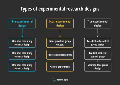 Afbeeldingsresultaten voor Example of Exploratory Research Design