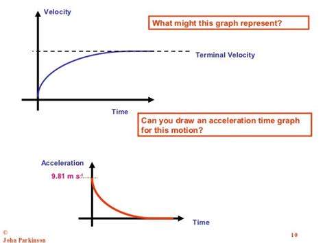 Image result for Terminal Velocity Distance Vs. Time Graph