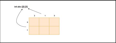 Toradh íomhá ar Static Array in SystemVerilog