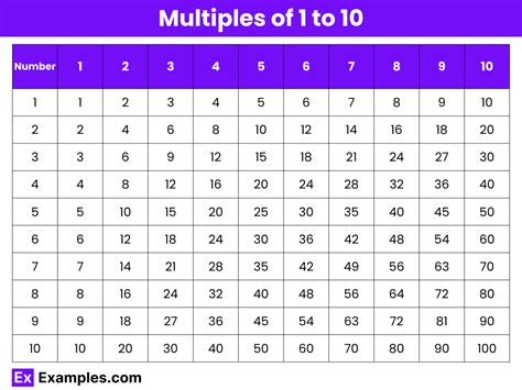 Toradh íomhá ar 10 Multiples of 4