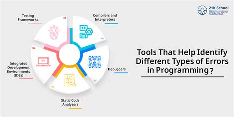 Image result for Types of Errors in Programming