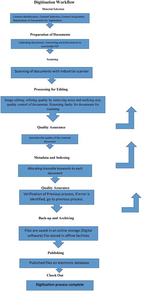 Image result for Credit Digitisation Workflow