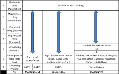 Image result for OSI Model Modbus