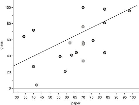 Image result for Bivariate Data Pictures Examples Math