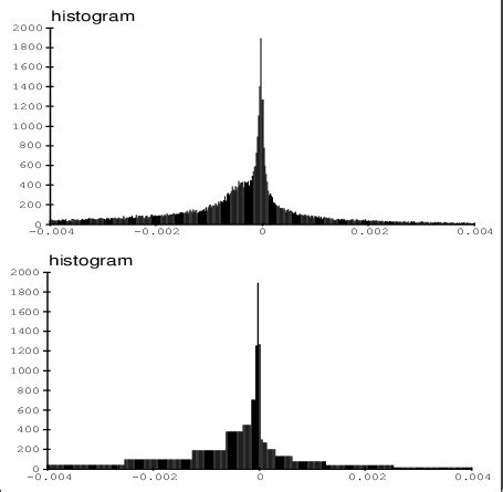 Toradh íomhá ar Gradient Histogram Plot