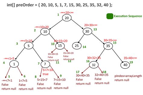 Afbeeldingsresultaten voor Binary Tree Traversal Time Complexity