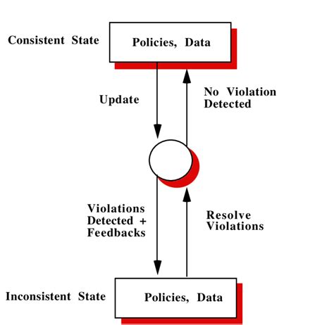 Image result for Data Operational View