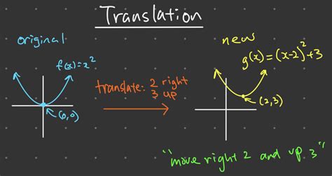 Function Transformation Chart に対する画像結果