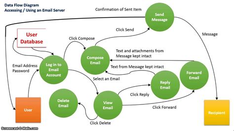 Image result for Process Flow and Data Connection