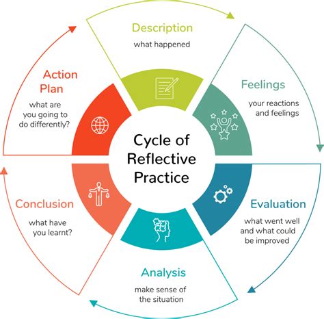 Image result for Outcome of Reflective Practice