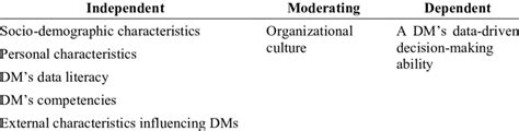 Independent Moderating Mediating and Dependent Variable Example に対する画像結果
