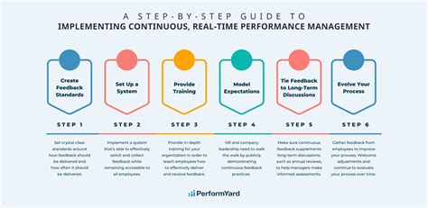 Afbeeldingsresultaten voor Performance Management Project Steps
