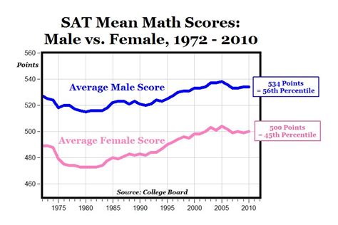 Image result for Math Sat Score