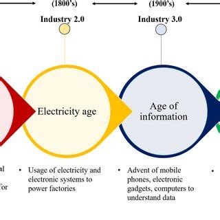 Industry Evolution Porter に対する画像結果
