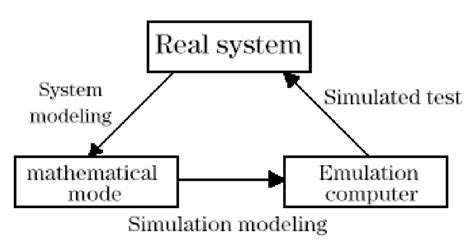 Image result for Computer Simulation It Exercises