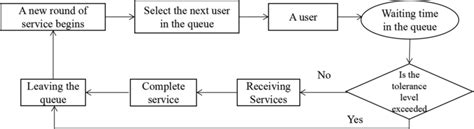 Toradh íomhá ar Traditional OS Optimization Flowchart