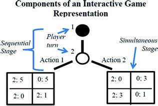 Image result for Extemsive Form Game to Normal Form