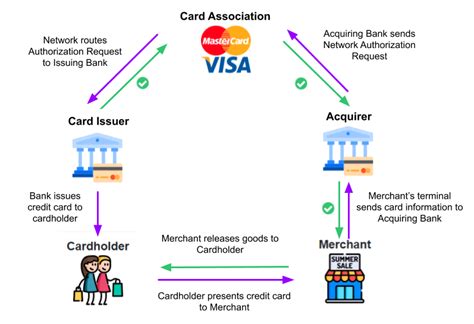 Image result for Credit Card Processing Cycle
