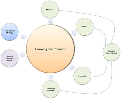 Image result for Learning Design Models