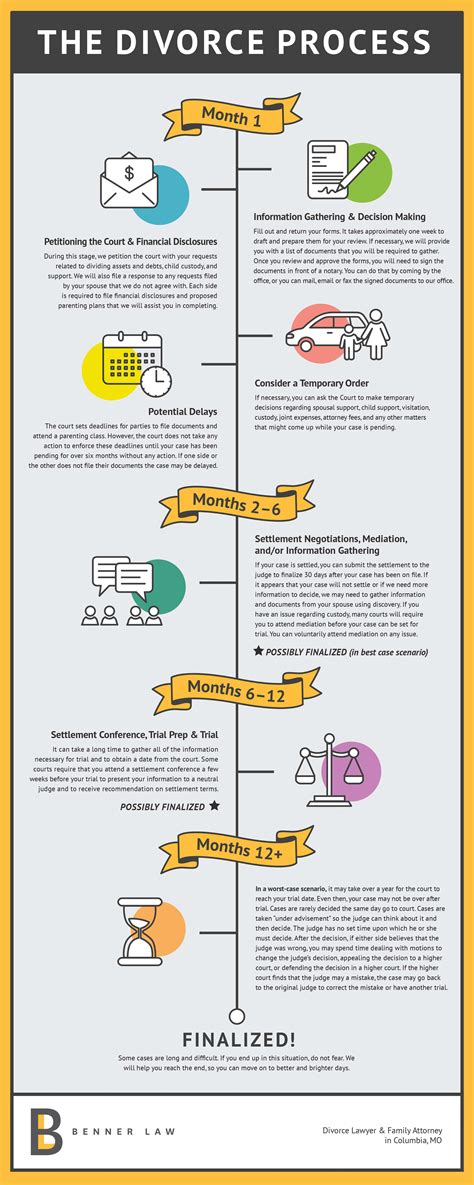 Divorce Flow Chart に対する画像結果