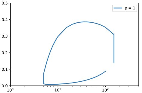 Image result for Smoothing Curves Python