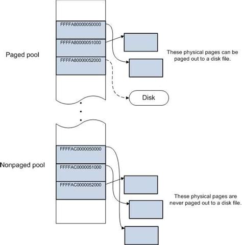 Image result for Virtual Memory Basic Diagram