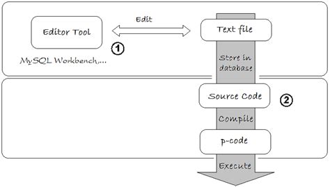 نتيجة الصورة لـ Database Programming Using MySQL