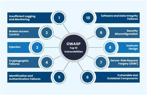 Toradh íomhá ar Mitigations for API Security Vulnerabilities