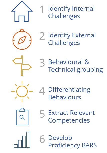 Competency Mapping Process に対する画像結果