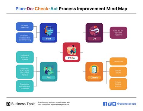 Image result for Process Improvement Implementation Plan
