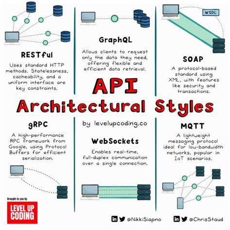 Types of API Architecture に対する画像結果